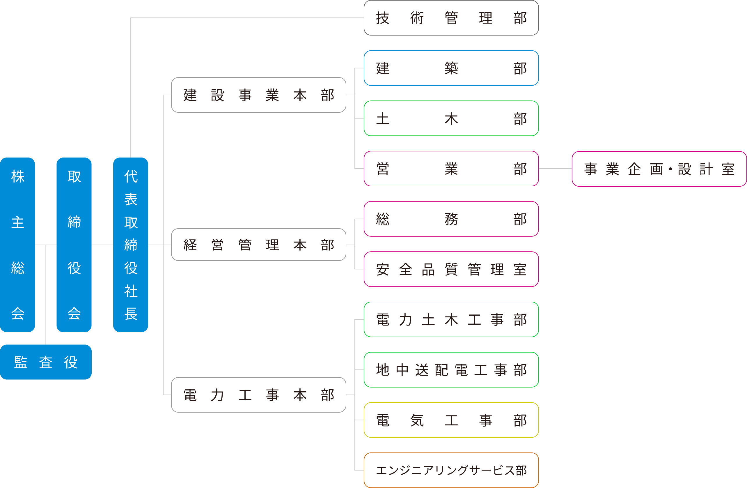 組織図